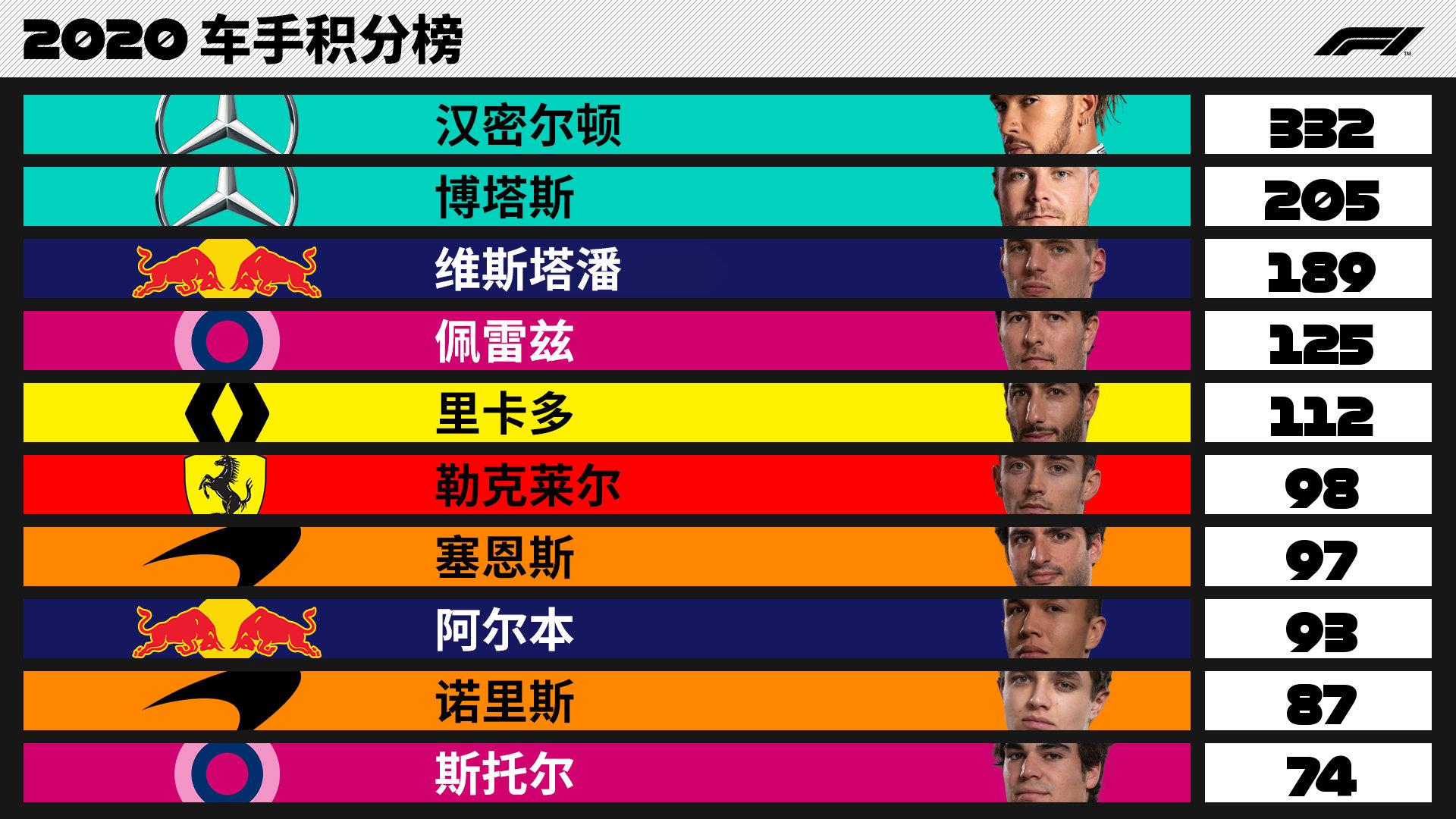 梅赛德斯逆转阿斯顿马丁，佩雷兹关键制胜